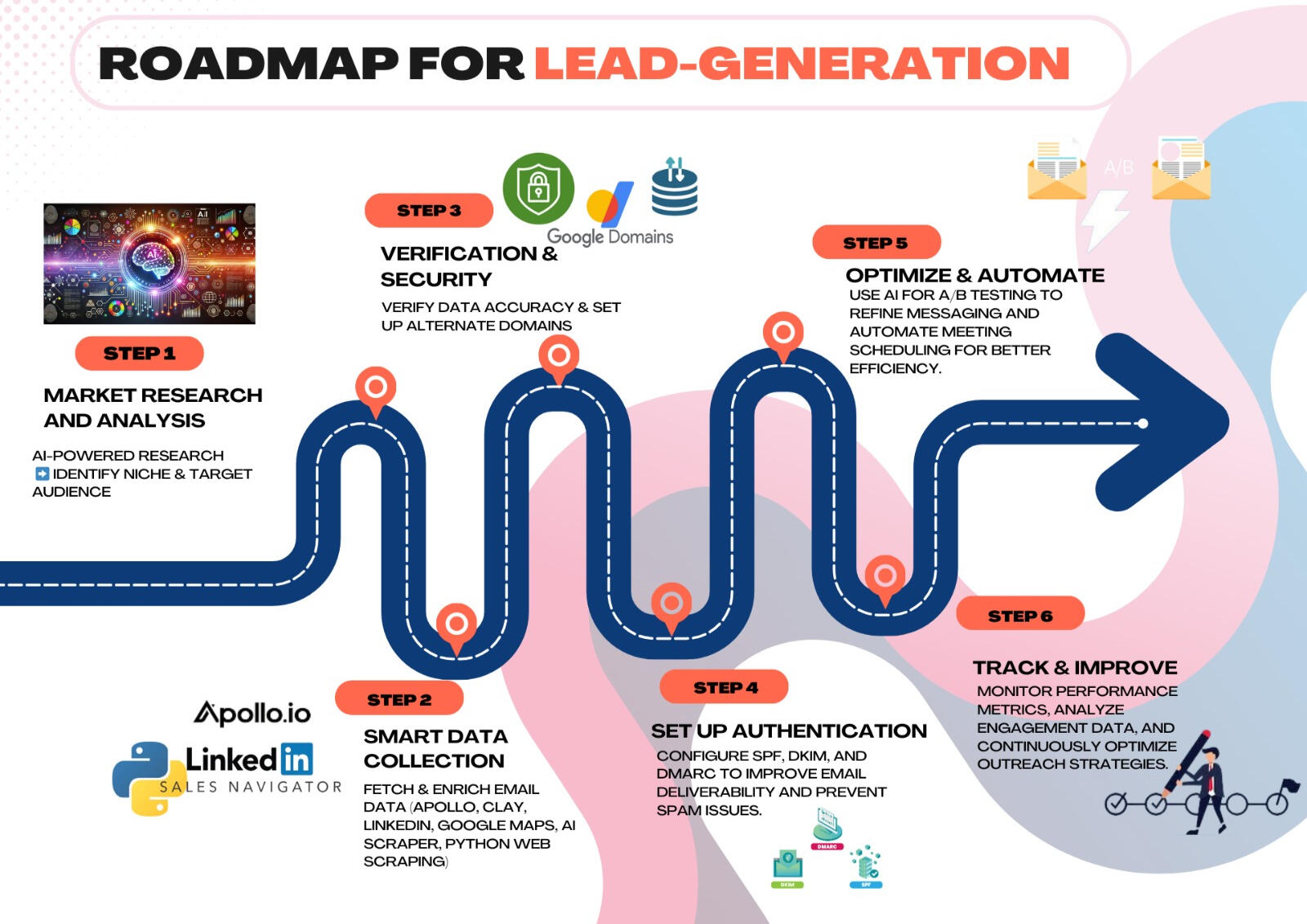 Roadmap to cold emailing Roadmap to cold emailing